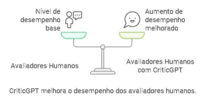 CriticGPT: Uma Nova Abordagem para Avaliação e Alinhamento de Modelos de IA